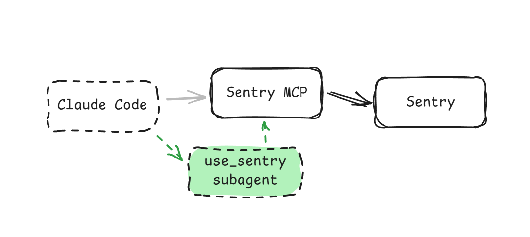 MCP as a Subagent