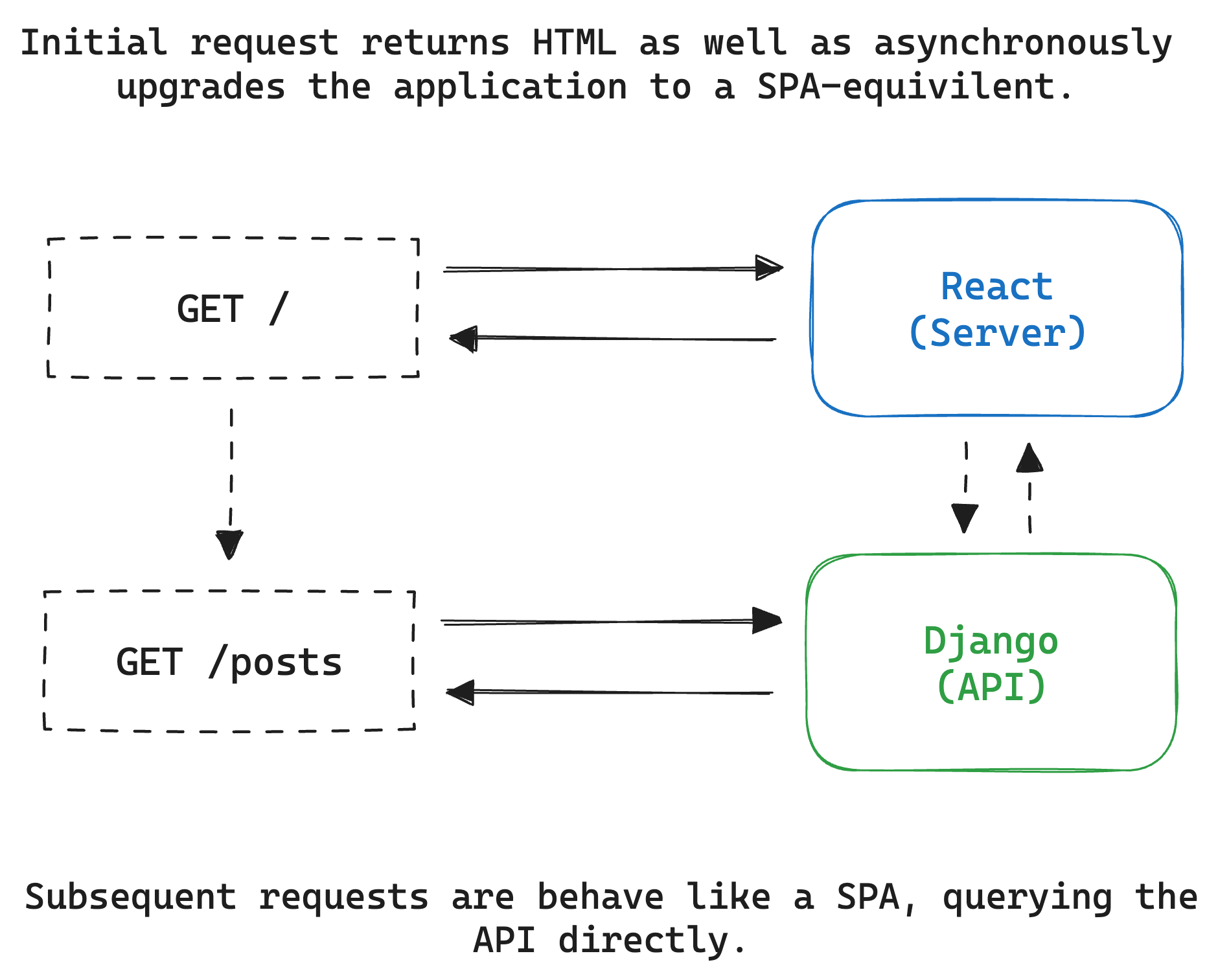 A progressive Single Page Application